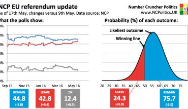 UK EU referendum poll tracker and brexit probability